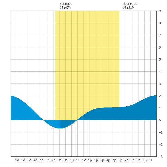 St Pete Beach tide chart for Saturday, January 7, 2023