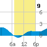 St Pete Beach tide chart for Monday, January 9, 2023