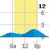 St Pete Beach tide chart for Sunday, February 12, 2023