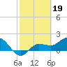 St Pete Beach tide chart for Sunday, February 19, 2023