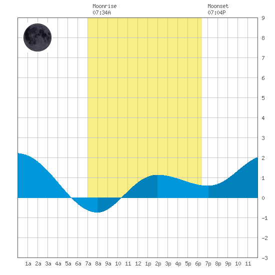 St Pete Beach tide chart for Monday, February 20, 2023