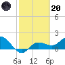St Pete Beach tide chart for Monday, February 20, 2023