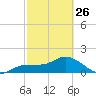 St Pete Beach tide chart for Sunday, February 26, 2023