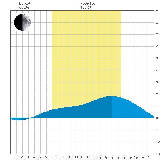 St Pete Beach tide chart for Monday, February 27, 2023