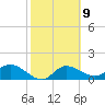 St Pete Beach tide chart for Thursday, February 9, 2023