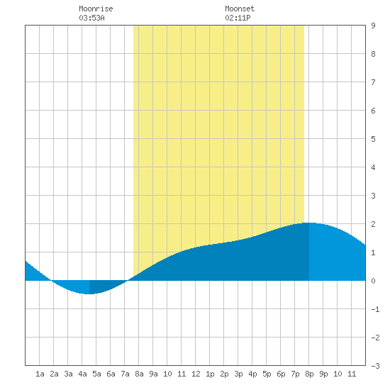 St Pete Beach tide chart for Thursday, March 16, 2023