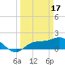 St Pete Beach tide chart for Friday, March 17, 2023
