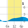 St Pete Beach tide chart for Wednesday, March 1, 2023