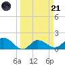 St Pete Beach tide chart for Tuesday, March 21, 2023