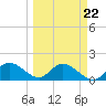 St Pete Beach tide chart for Wednesday, March 22, 2023