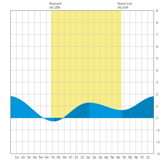 St Pete Beach tide chart for Monday, March 6, 2023