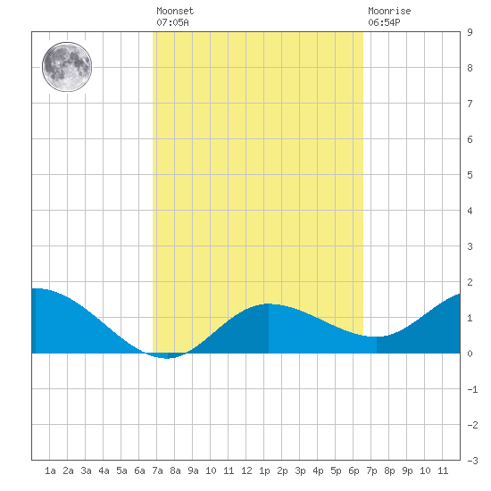 St Pete Beach tide chart for Tuesday, March 7, 2023