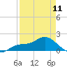 St Pete Beach tide chart for Tuesday, April 11, 2023