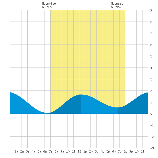 St Pete Beach tide chart for Monday, April 17, 2023