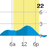 St Pete Beach tide chart for Saturday, April 22, 2023