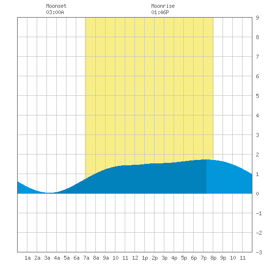 St Pete Beach tide chart for Friday, April 28, 2023