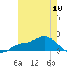 St Pete Beach tide chart for Wednesday, May 10, 2023