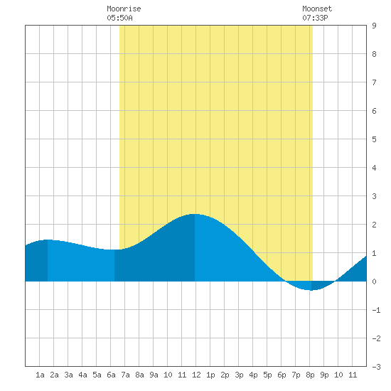 St Pete Beach tide chart for Thursday, May 18, 2023