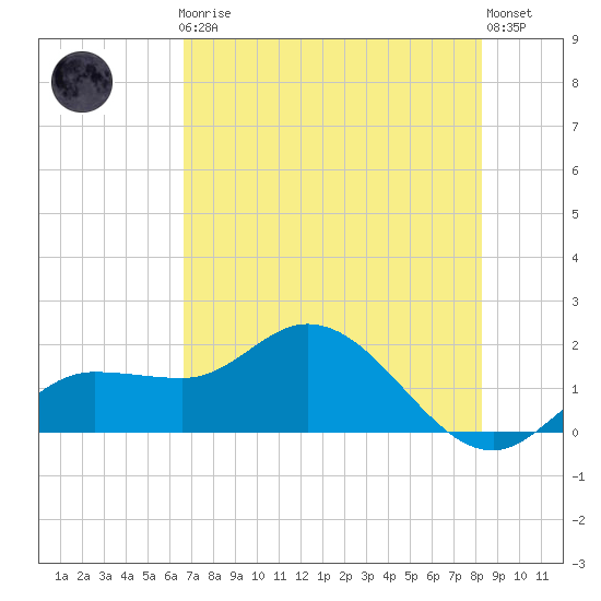 St Pete Beach tide chart for Friday, May 19, 2023