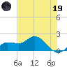 St Pete Beach tide chart for Friday, May 19, 2023