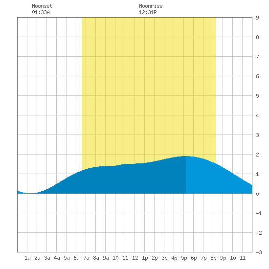 St Pete Beach tide chart for Friday, May 26, 2023