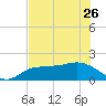 St Pete Beach tide chart for Friday, May 26, 2023
