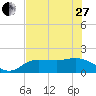 St Pete Beach tide chart for Saturday, May 27, 2023