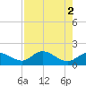 St Pete Beach tide chart for Tuesday, May 2, 2023