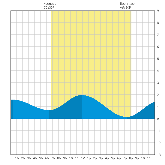 St Pete Beach tide chart for Wednesday, May 3, 2023