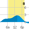 St Pete Beach tide chart for Monday, May 8, 2023