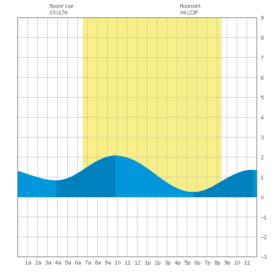 St Pete Beach tide chart for Tuesday, June 13, 2023