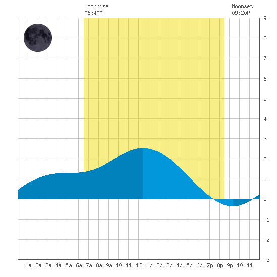St Pete Beach tide chart for Sunday, June 18, 2023