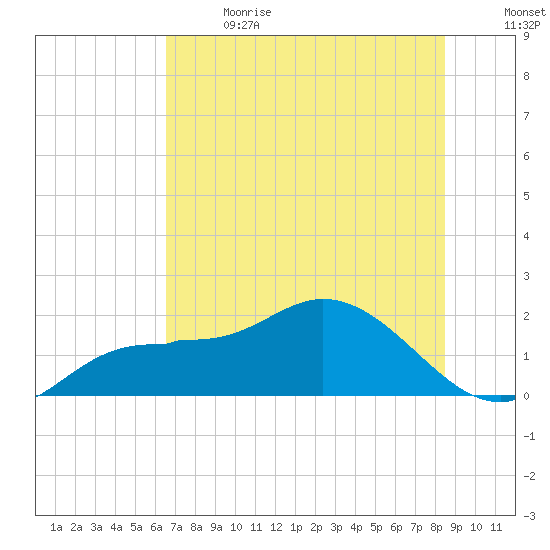 St Pete Beach tide chart for Wednesday, June 21, 2023