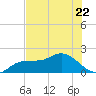 St Pete Beach tide chart for Thursday, June 22, 2023