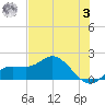 St Pete Beach tide chart for Saturday, June 3, 2023