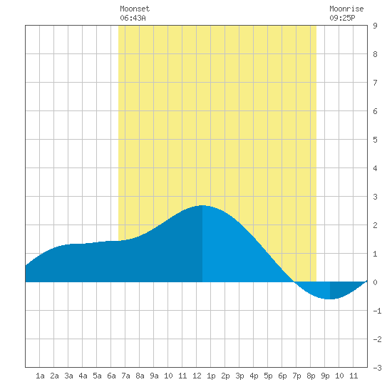 St Pete Beach tide chart for Sunday, June 4, 2023
