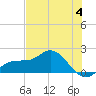 St Pete Beach tide chart for Sunday, June 4, 2023