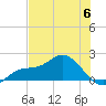 St Pete Beach tide chart for Tuesday, June 6, 2023