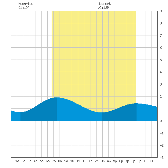 St Pete Beach tide chart for Monday, July 10, 2023