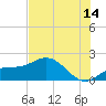 St Pete Beach tide chart for Friday, July 14, 2023