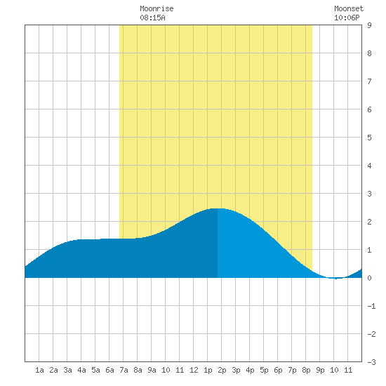 St Pete Beach tide chart for Wednesday, July 19, 2023