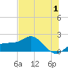 St Pete Beach tide chart for Saturday, July 1, 2023