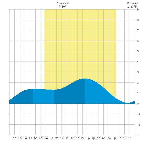St Pete Beach tide chart for Thursday, July 20, 2023