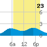 St Pete Beach tide chart for Sunday, July 23, 2023