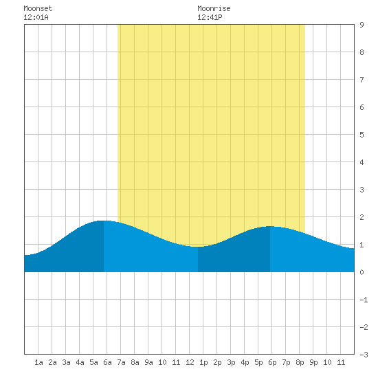 St Pete Beach tide chart for Monday, July 24, 2023