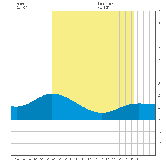 St Pete Beach tide chart for Wednesday, July 26, 2023