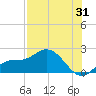 St Pete Beach tide chart for Monday, July 31, 2023