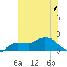 St Pete Beach tide chart for Friday, July 7, 2023
