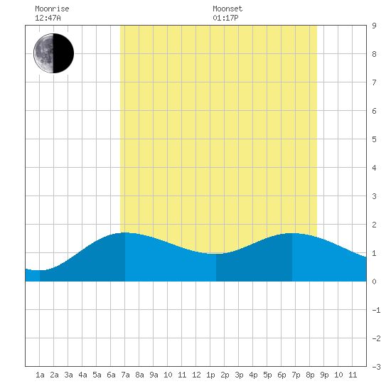 St Pete Beach tide chart for Sunday, July 9, 2023