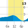 St Pete Beach tide chart for Sunday, August 13, 2023